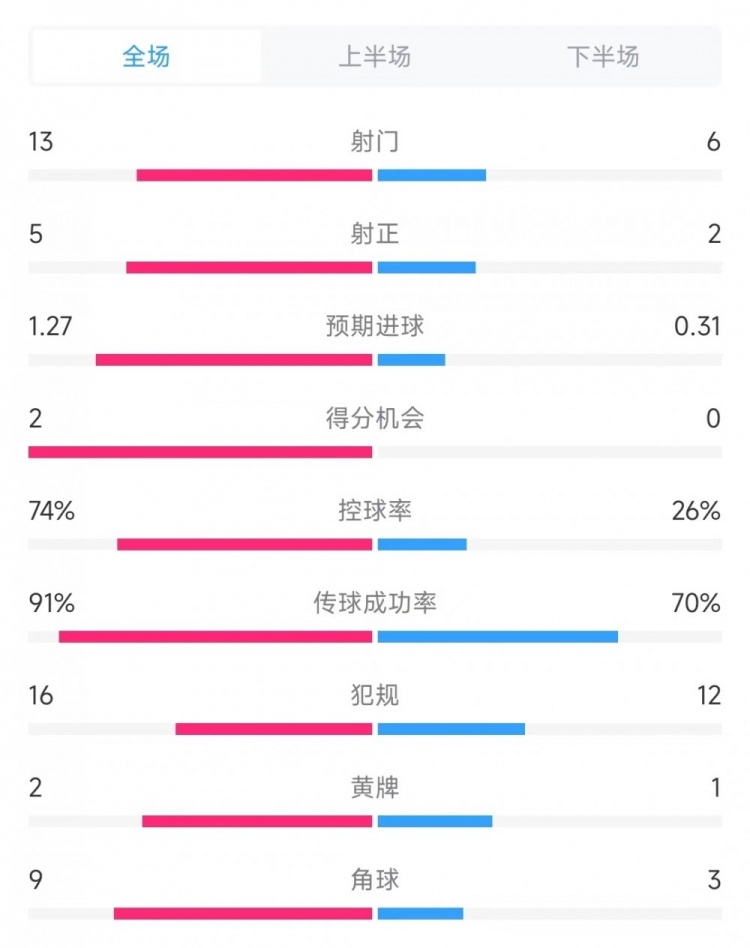 射正对比显示进攻质量差异