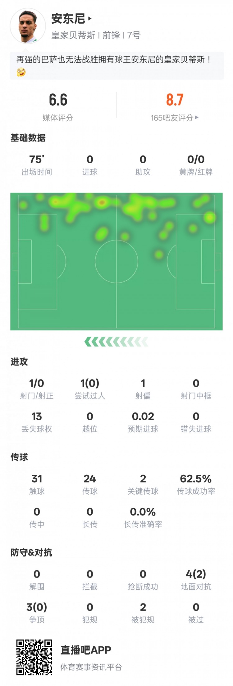 2助攻 vs 13丢球权，综合评价6.6分