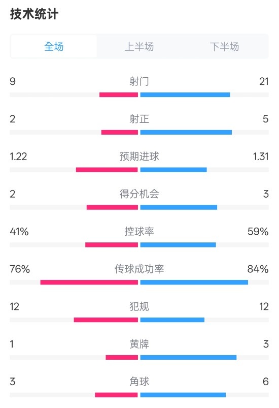 控球率接近但胜出