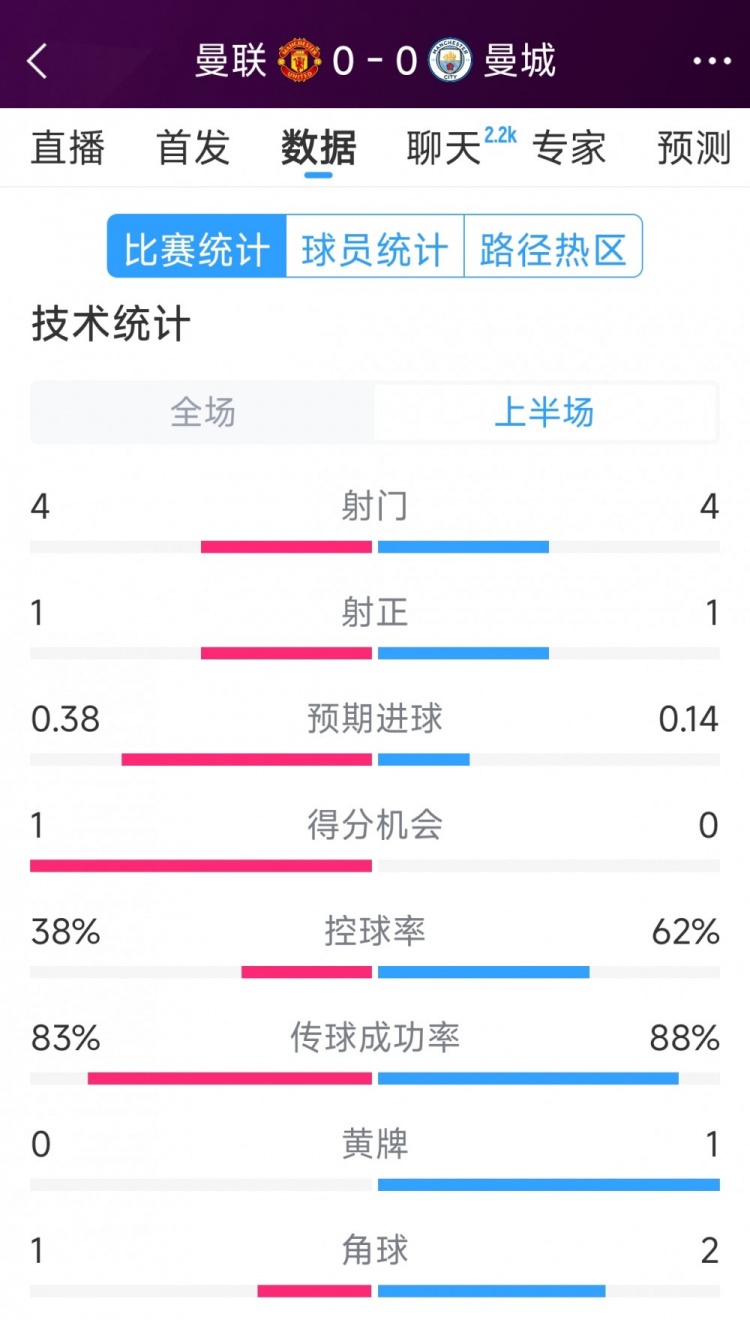 射正机会也一样