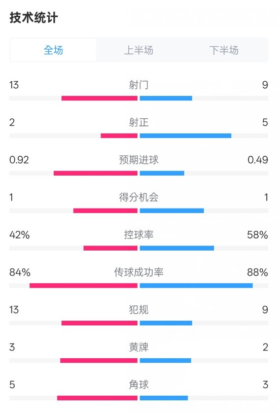 控球率较量：曼城占据主导，高达58%