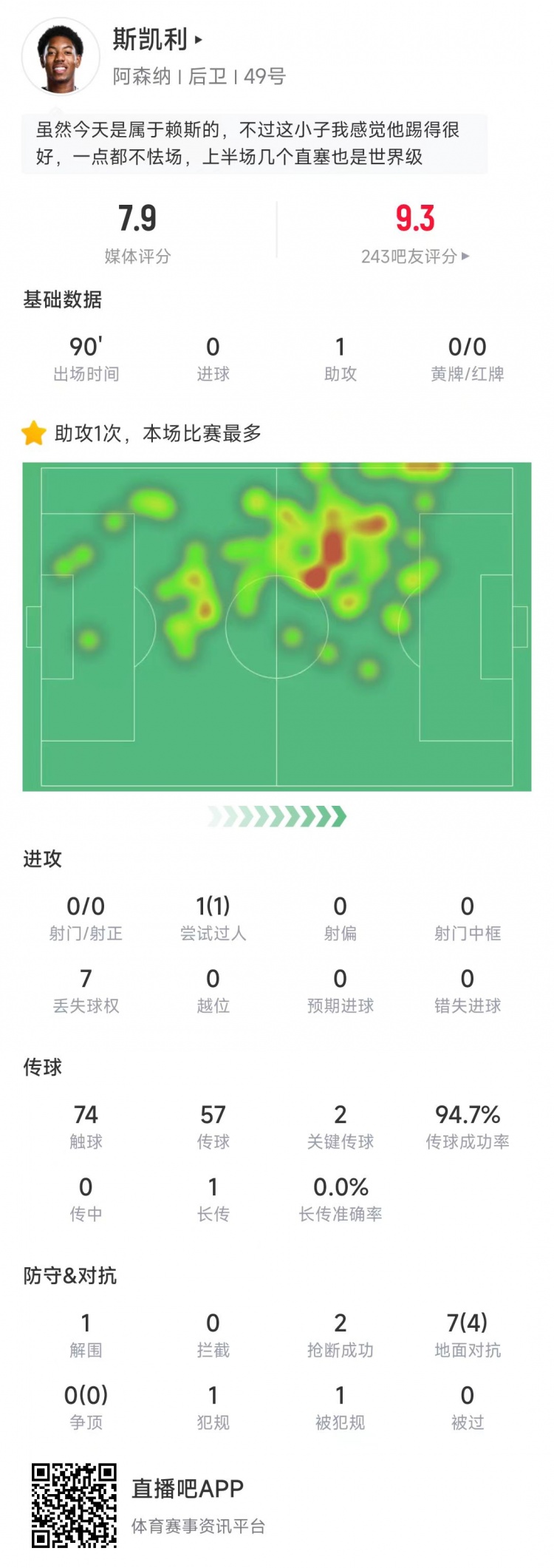 传球成功率高达94.7%