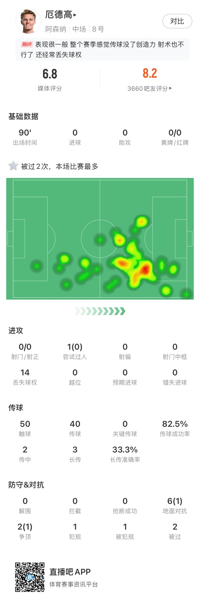 无缘亮点！厄德高获6.8分评价