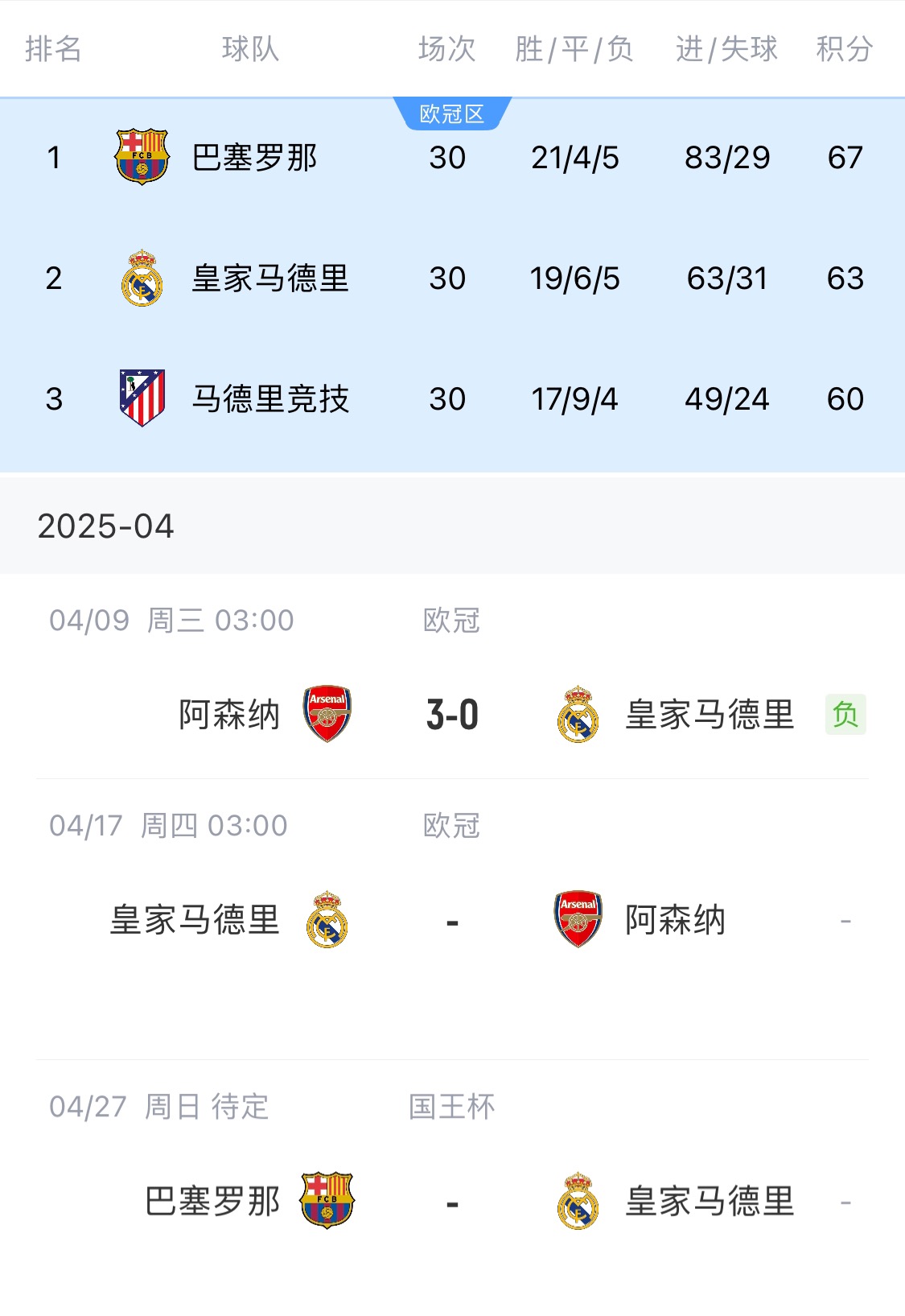  欧冠惨败+联赛落后来居上难