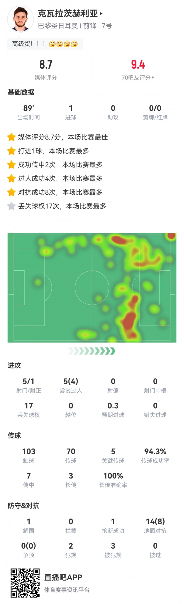 K77数据亮眼：1球5传8对抗成全场焦点