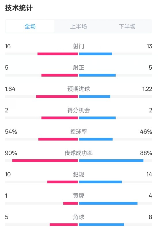 双方控球率分析