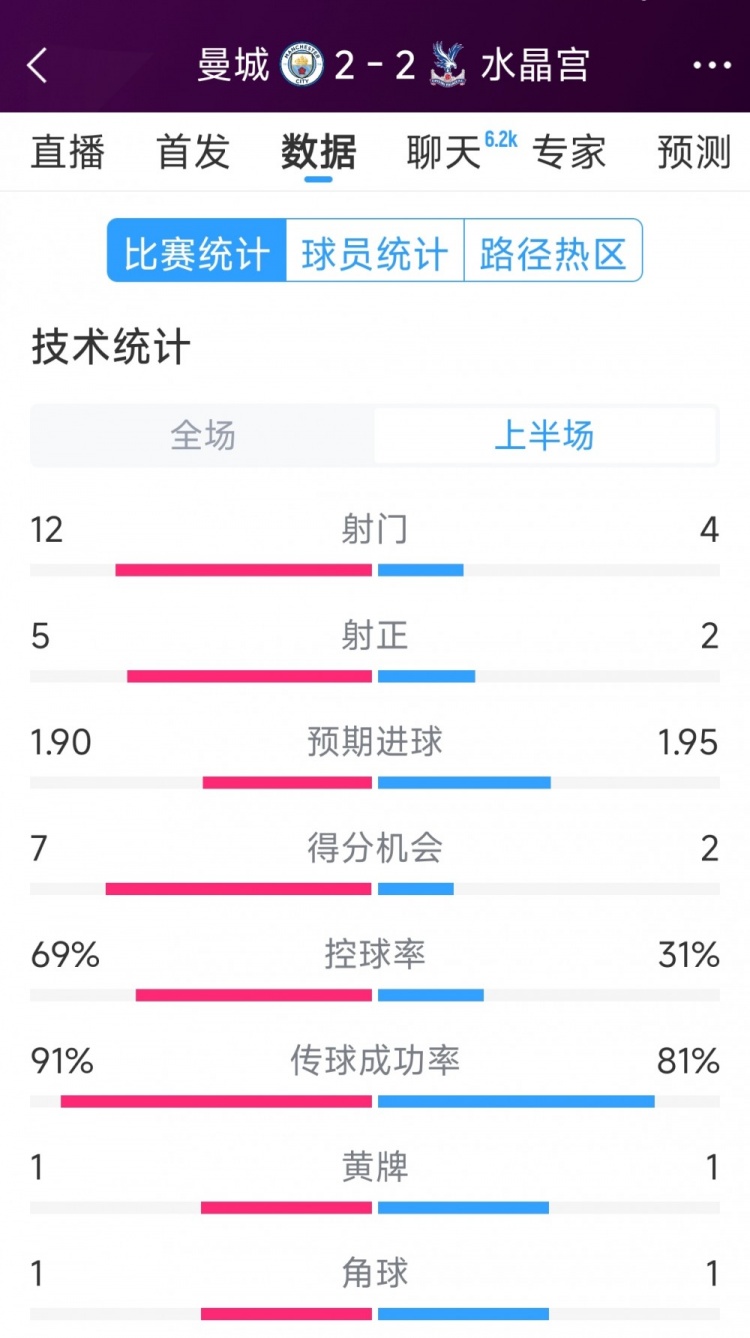 进球大战上半场：城民十三脚打门