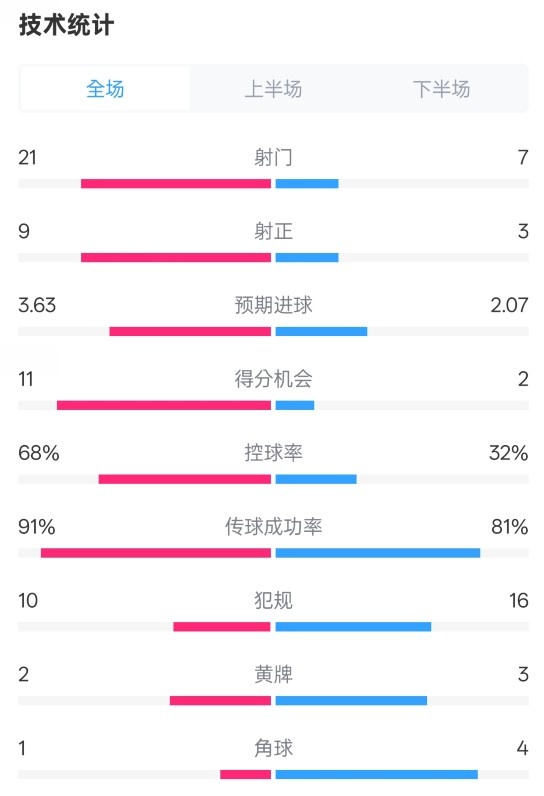  控球率优势明显：68%-32%