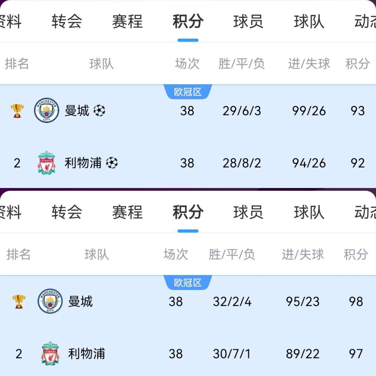 当年曼城统治力惊人致利物浦难夺魁