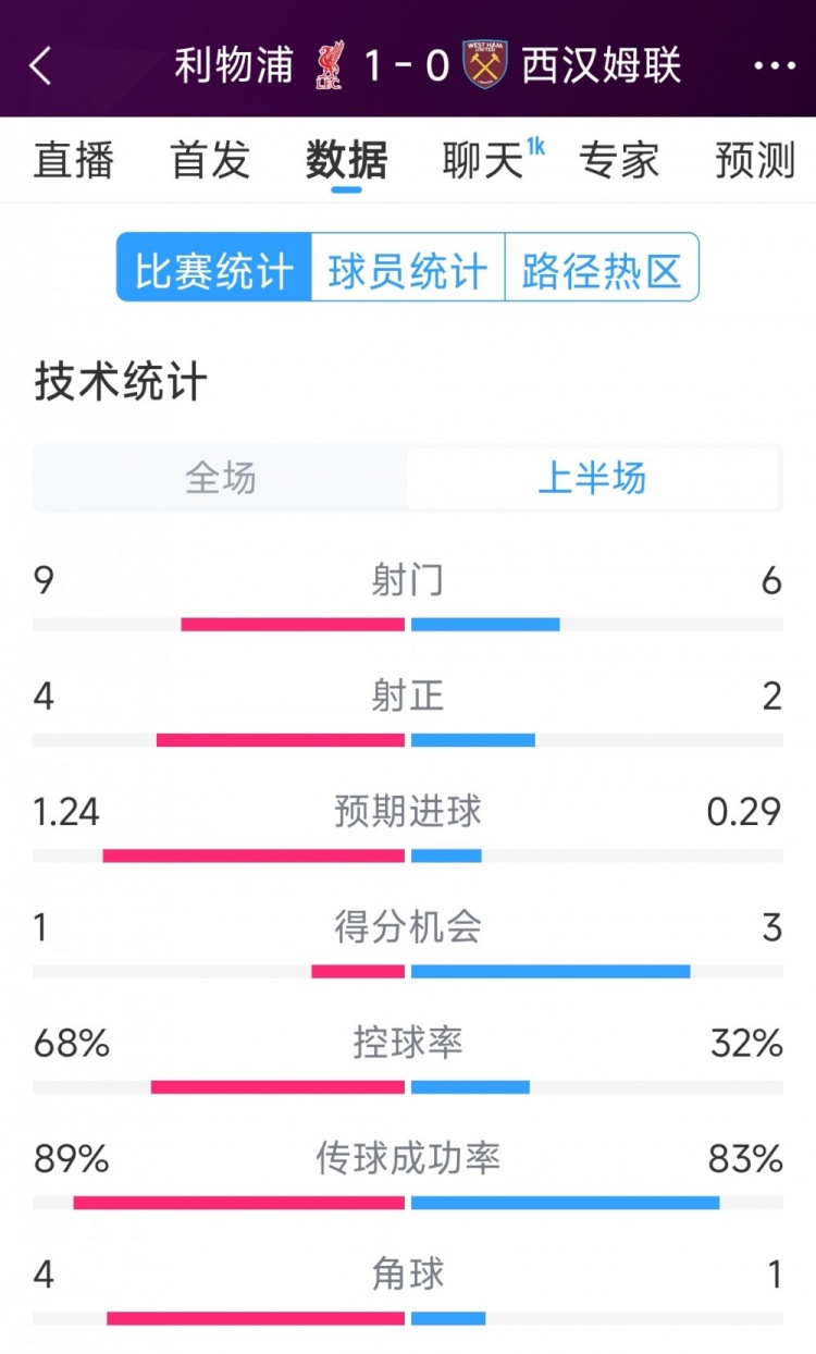 利物浦4次射正领先，西汉姆射门稍逊一筹