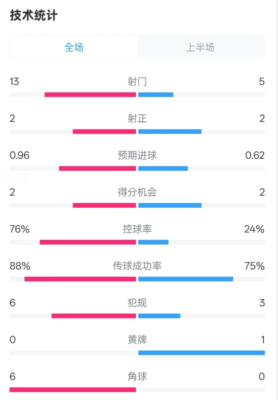 射门对比揭示比赛走势
