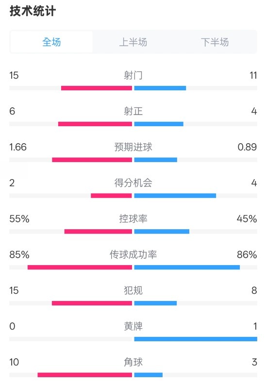 控球率微弱领先利物浦仍取胜西汉姆
