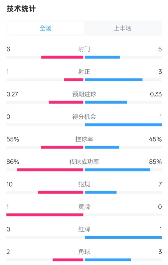 控球率差异：55%-45%