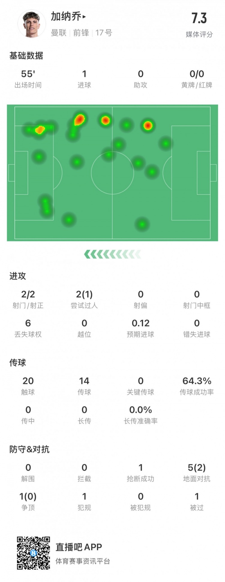 预期仅0.12球 他却打入关键进球