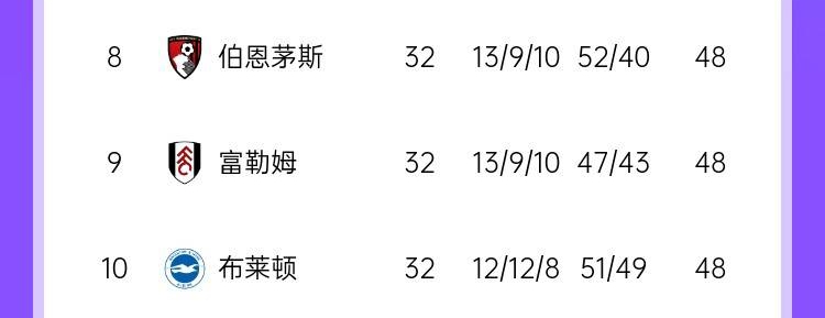 英超中游队同分冲刺