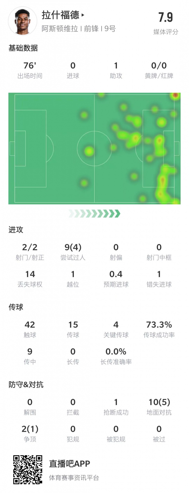 助攻与突破双丰收拉什福德表现亮眼