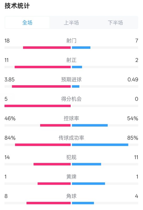  射正次数对比分析：多特11-7胜出