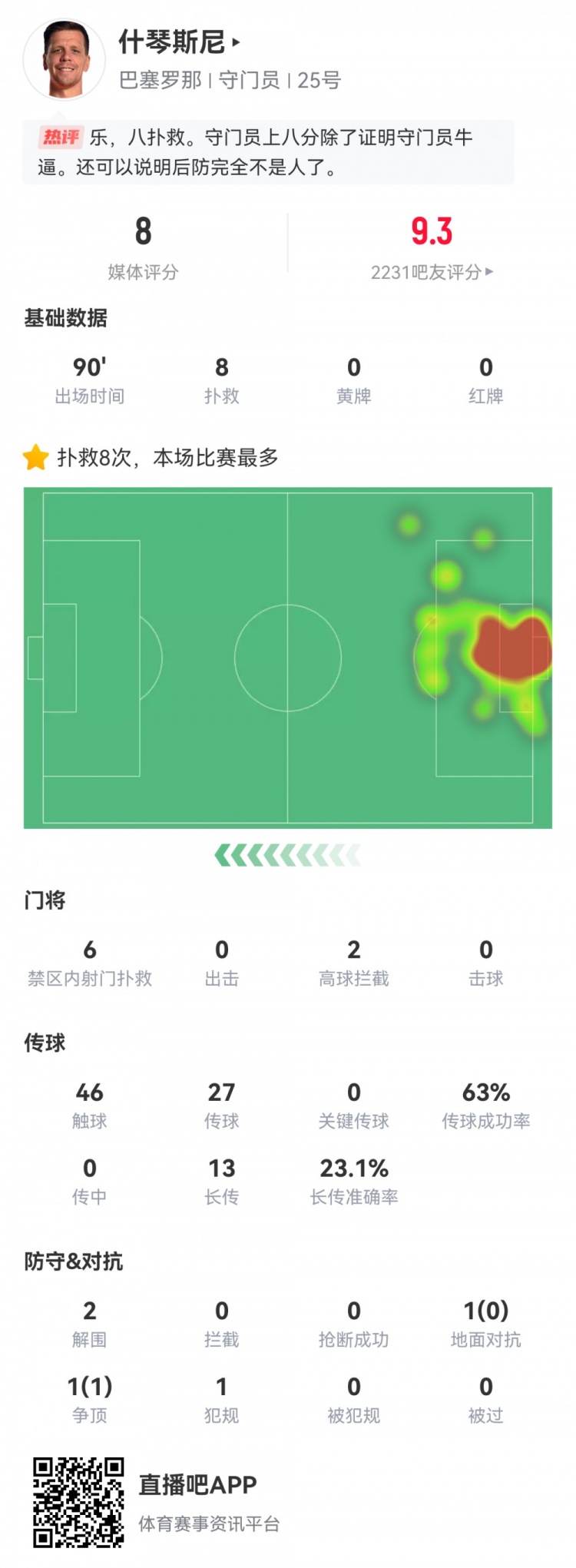 全场比赛8.0分满分什琴斯尼最高