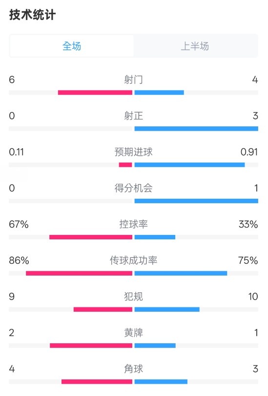  控球率悬殊：皇家马德里占据绝对优势