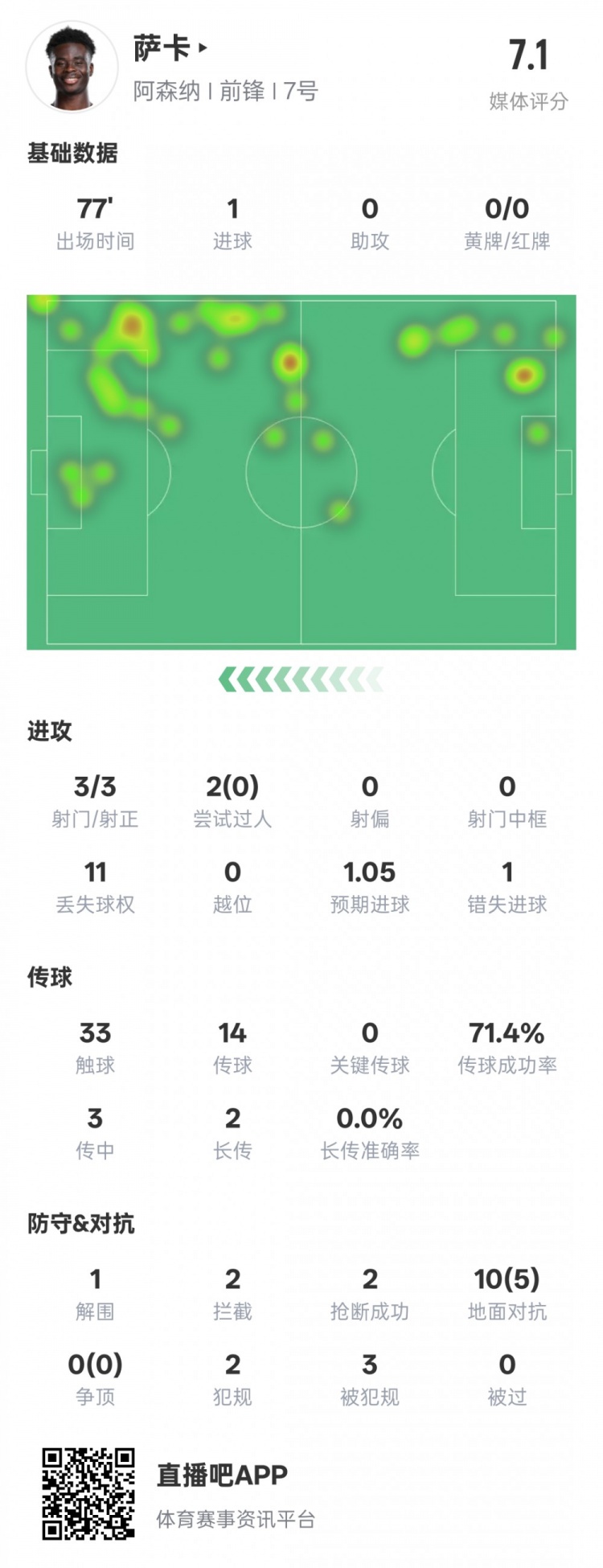 萨卡本场亮点：3脚射门1进球2次拦截