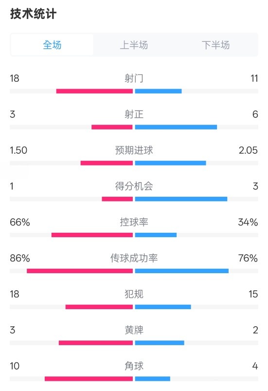 射正效果解析：皇马3次比阿森纳多出一倍