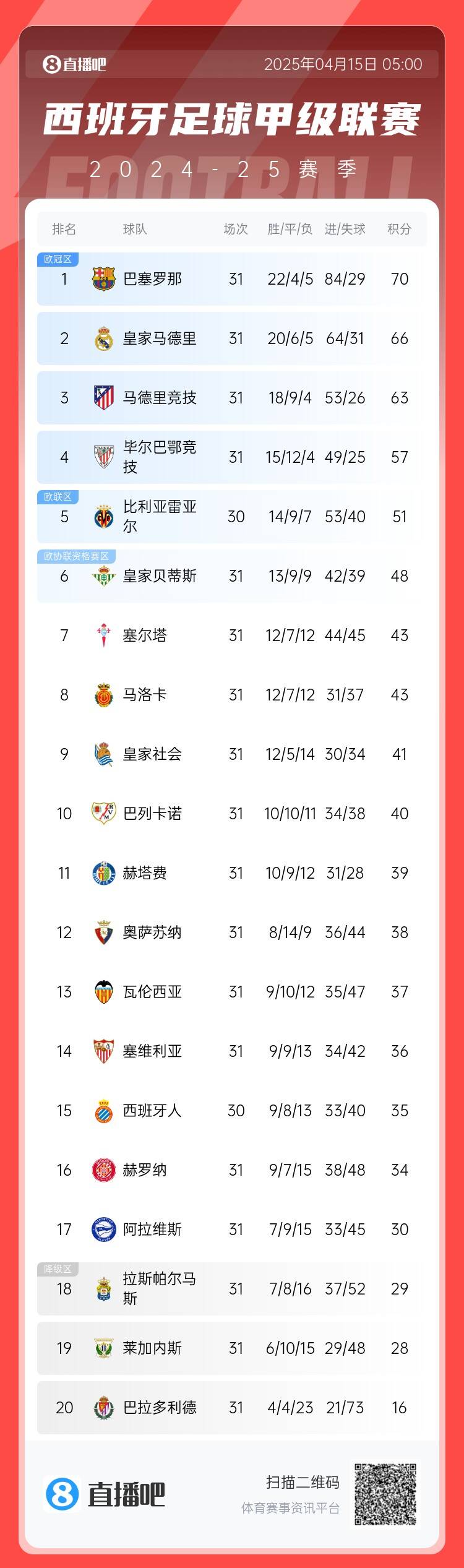 西甲劲喜：五大球队直通欧冠