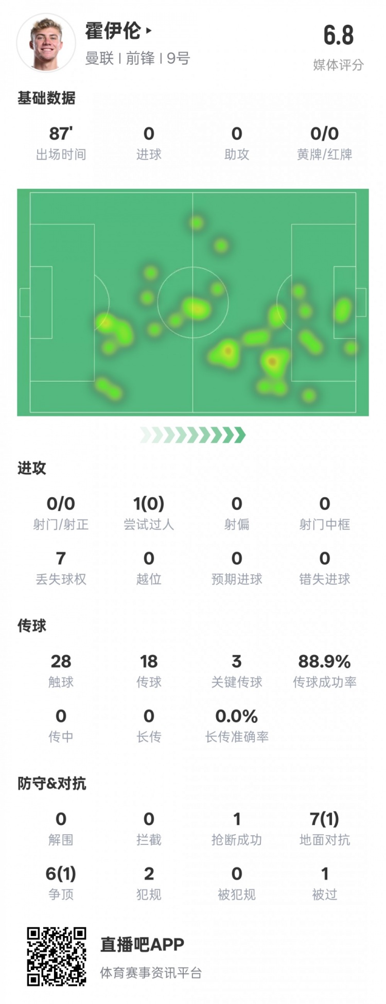 霍伊伦3次关键传球|13次对抗仅2次成功|获6.8分