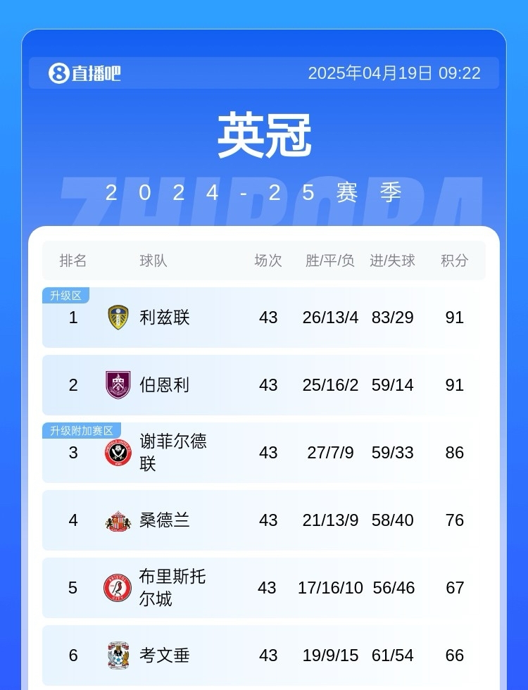 下轮关键战谢菲联优势明显
