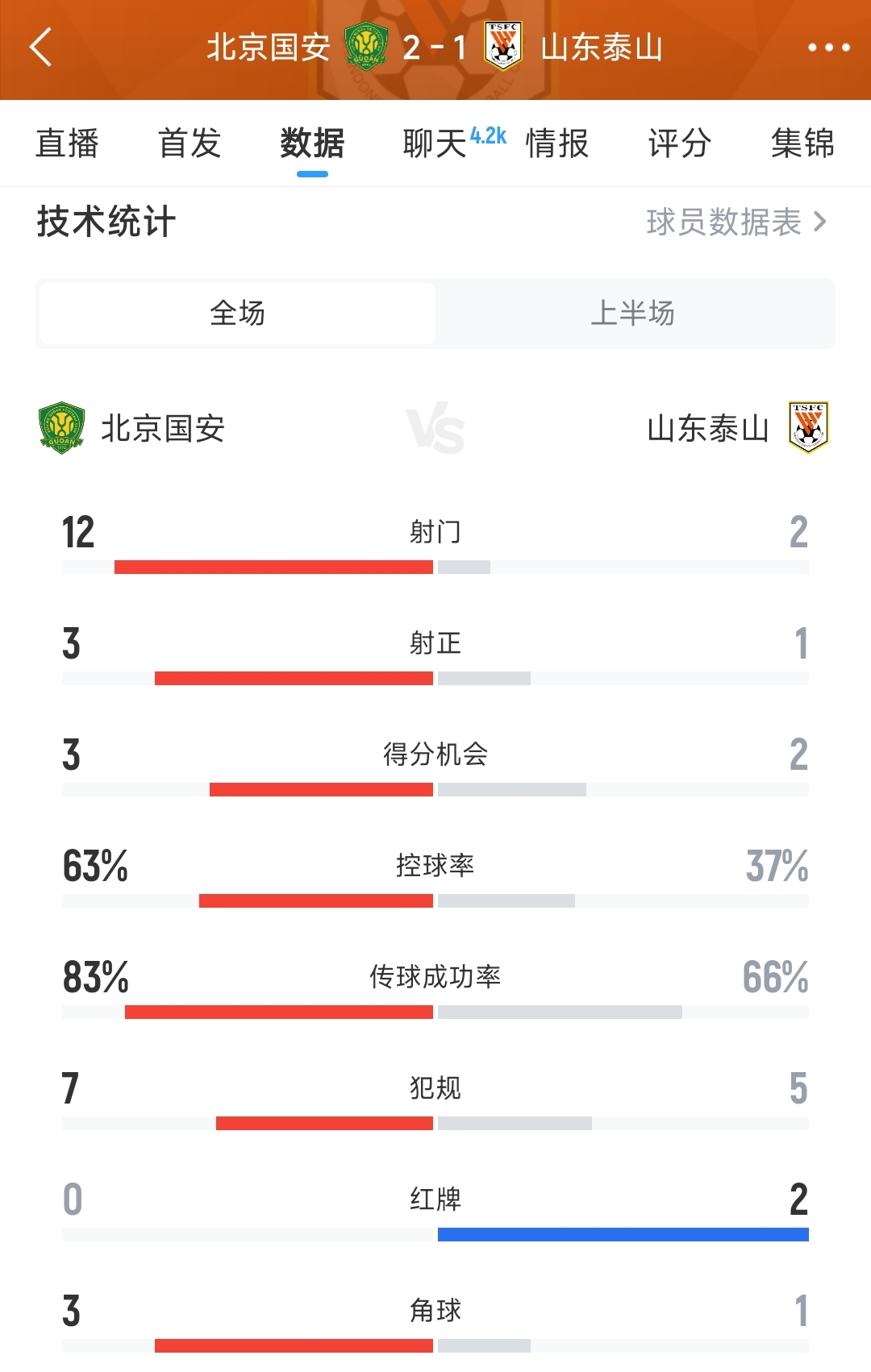 国安强势压制泰山数据全方位占优