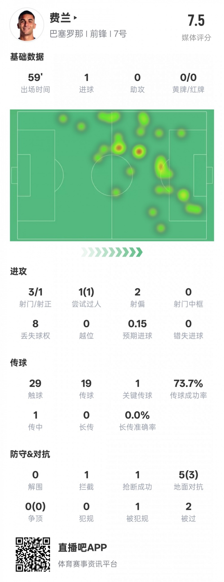 托雷斯高效发挥斩获全场最佳评分7.5