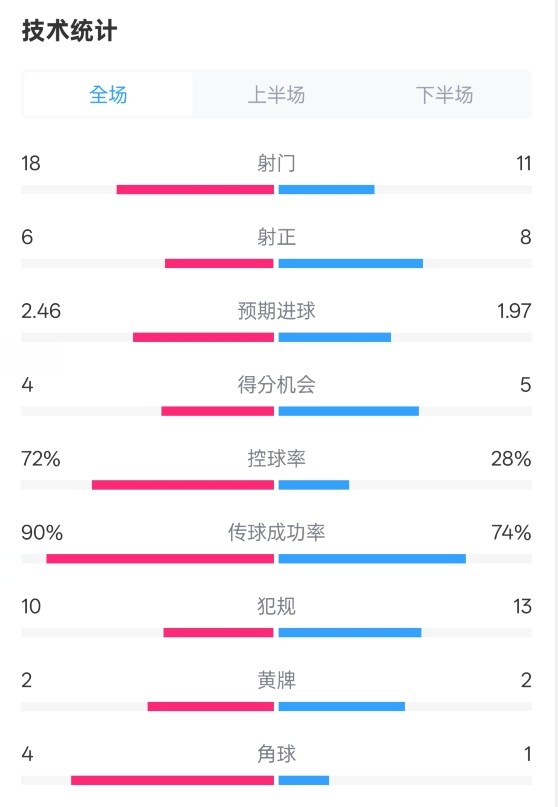 控球率主导比赛