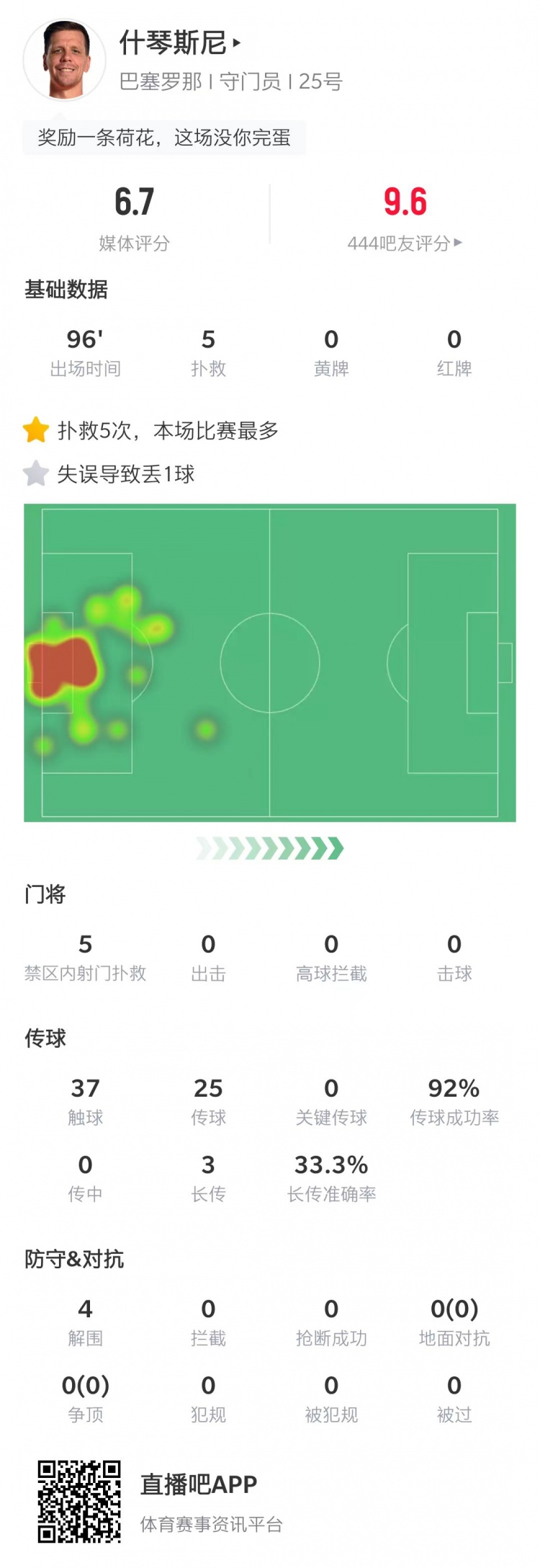 评析什琴斯尼：5次成功扑救伴随关键失误