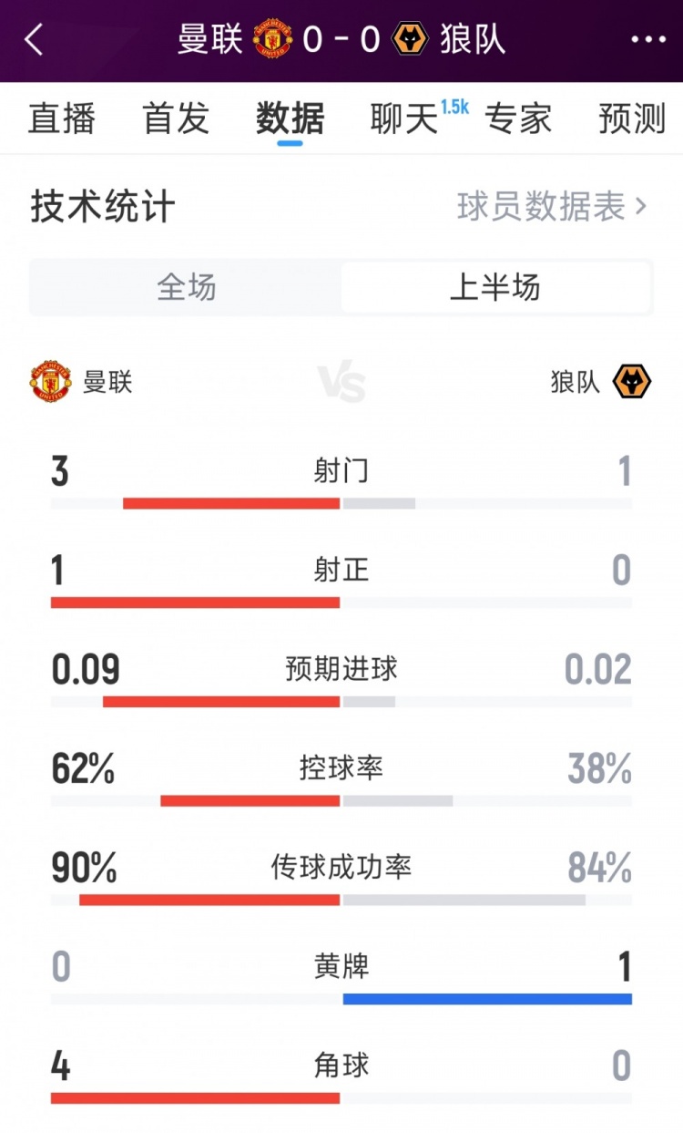  射门与射正对比：3-1 & 1-0