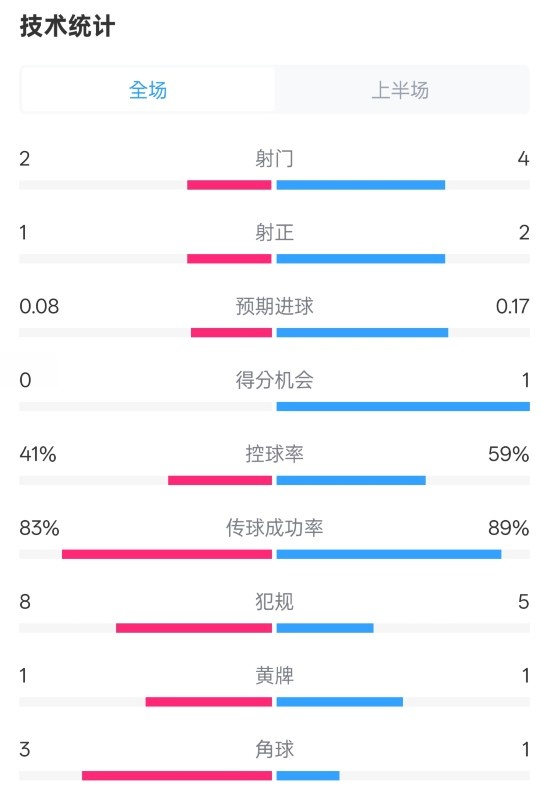 射正比拼：富1 Chelsea 2