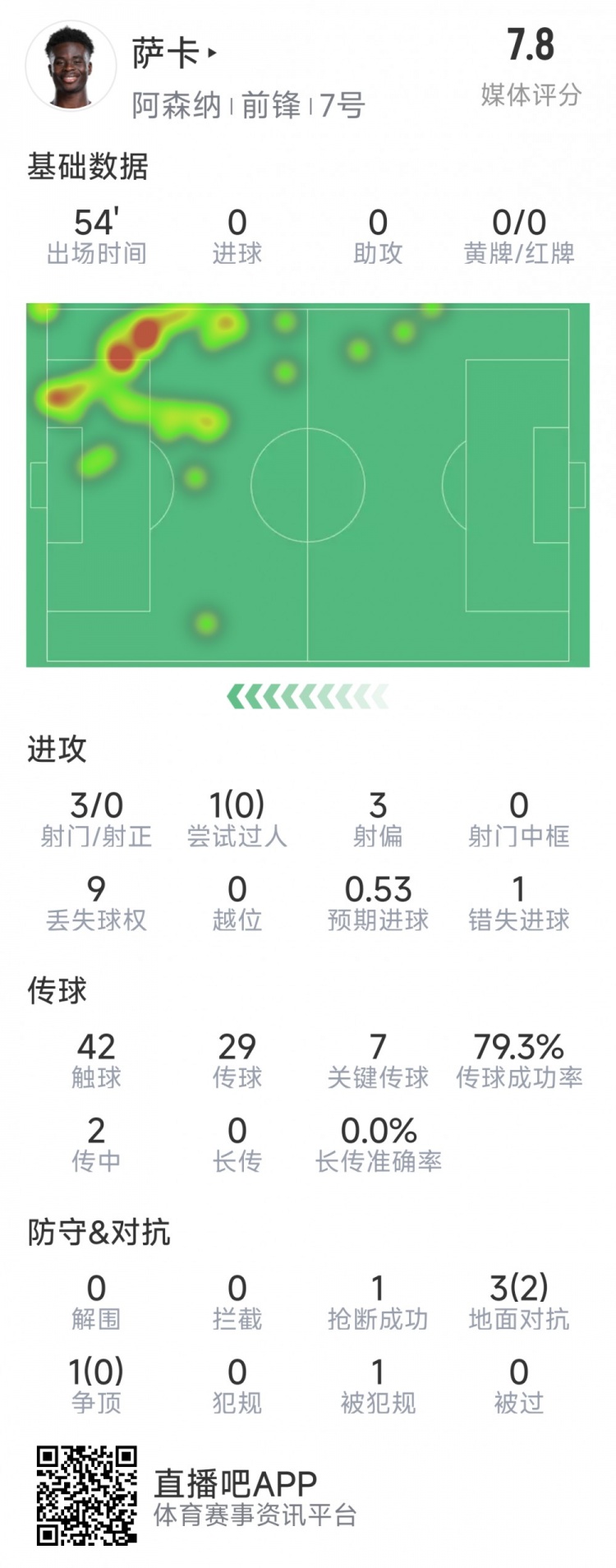 萨卡全场射门表现：3射0正成绩