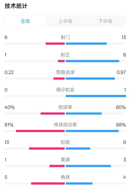 控球率落后却取胜，切尔西如何做到