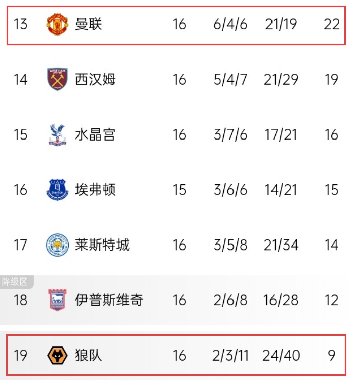去年12月狼队落后的局面已改变