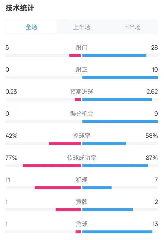 控球率利物浦占优42%-58%
