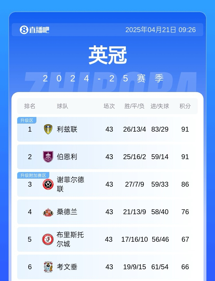 利兹联和伯恩利升级前景明朗