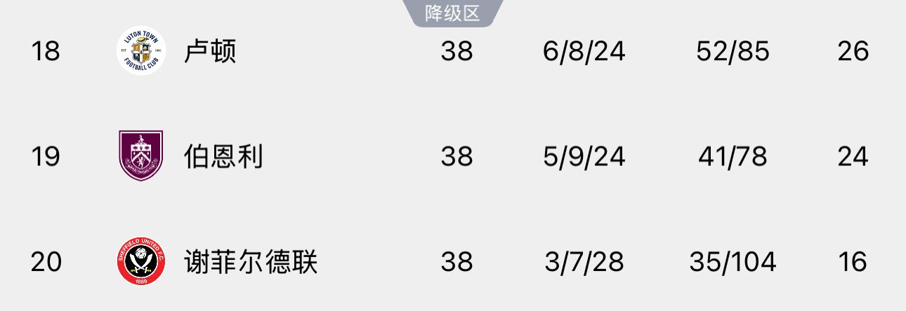 去年一同降级球队今夕不同路