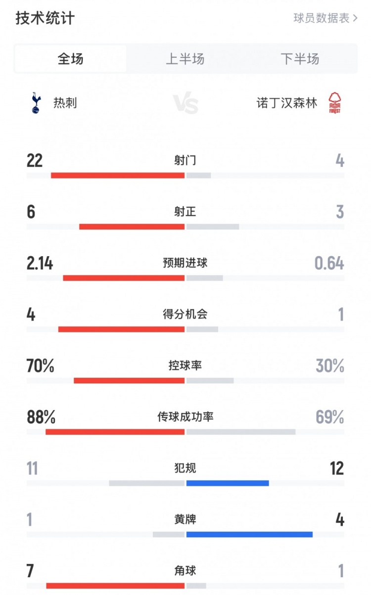 控球比悬殊热刺仍遭逆转