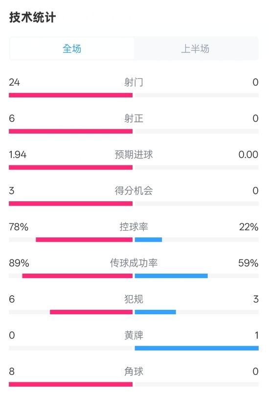 巴塞罗那压制对手但未能破门