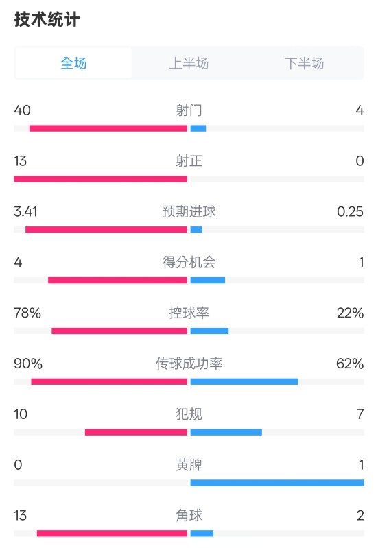 控球率高达78%遥遥领先
