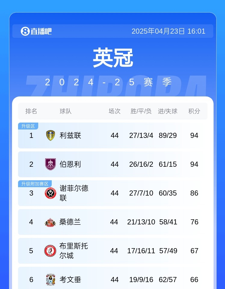 谢菲联积86分仍难逃附加赛失利命运