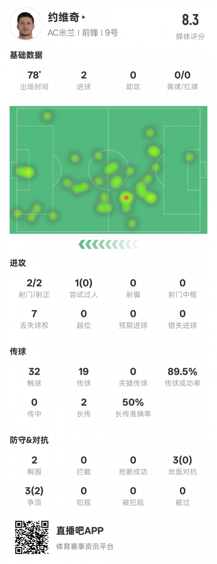 约维奇闪耀全场：2射2正2进球2次解围2次头球争顶
