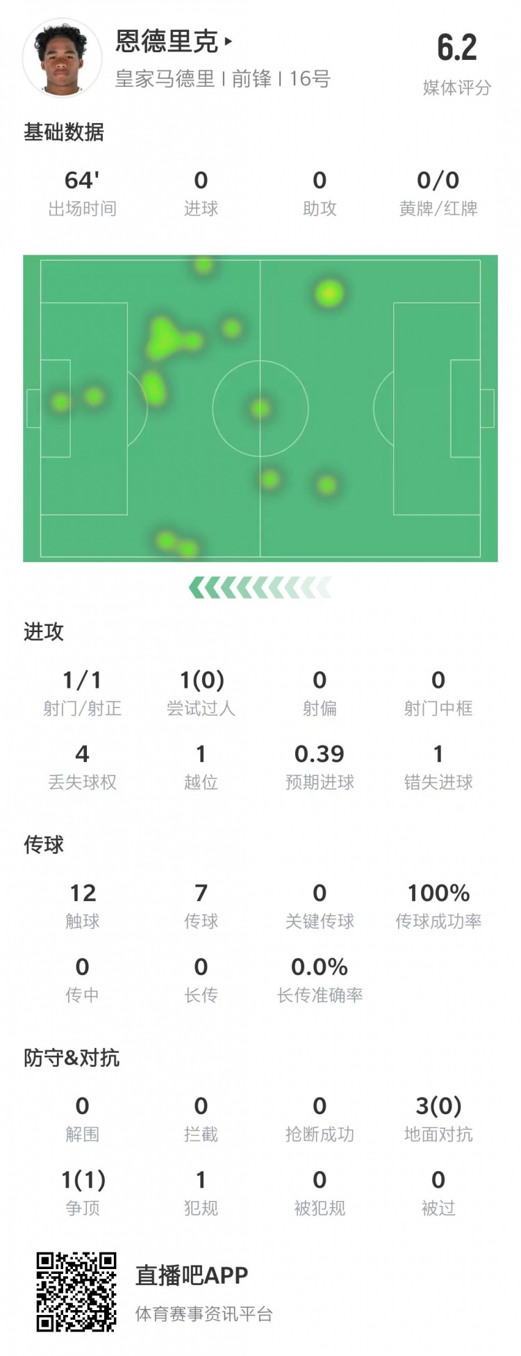仅获6.2分评价