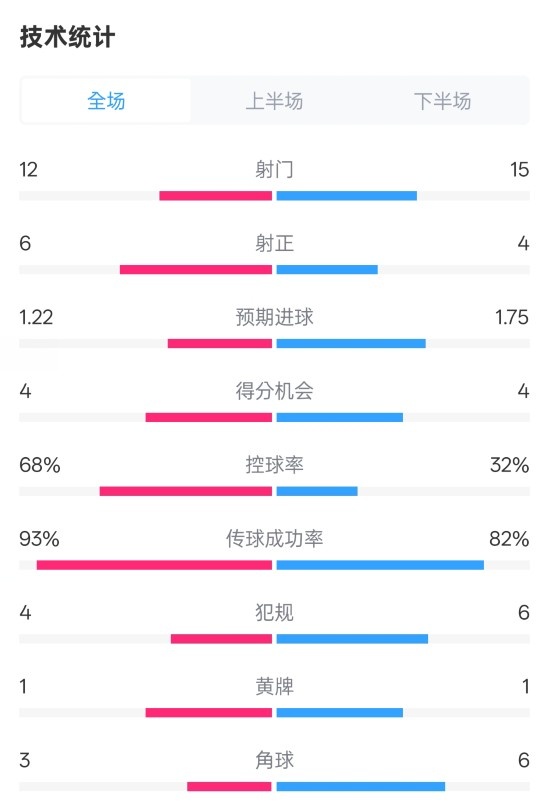 控球率差距明显但射正机会相当