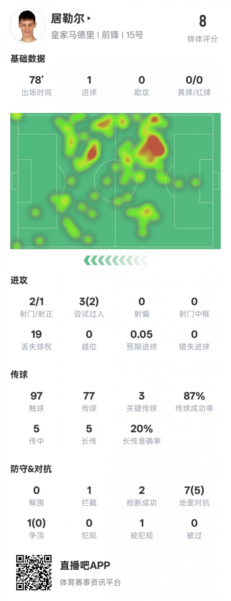 比赛亮点：居勒尔1球3助攻2过人