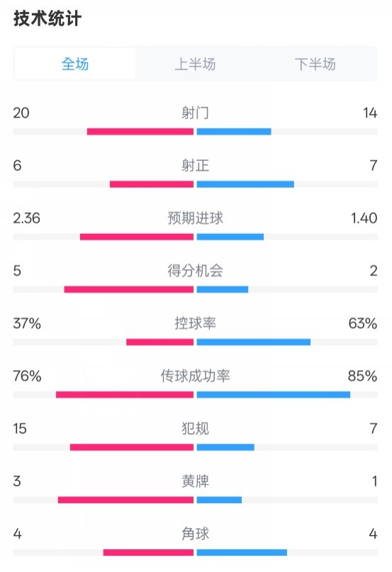 控球率差距显著：赫塔费仅得37%，皇马高达63%
