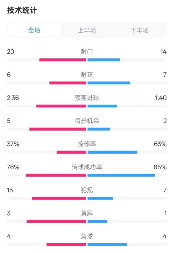 控球率大优皇马63%，赫塔费仅37%